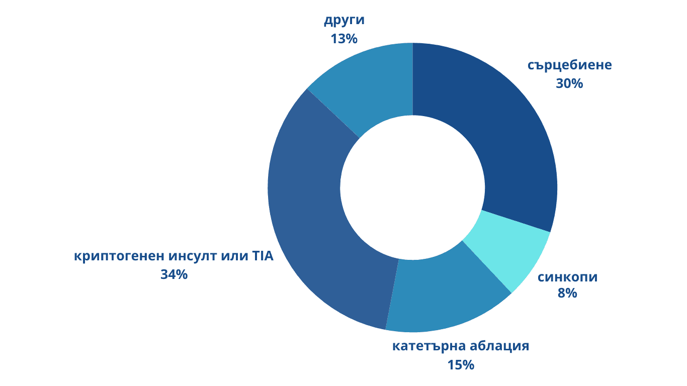 diagnosis percentage